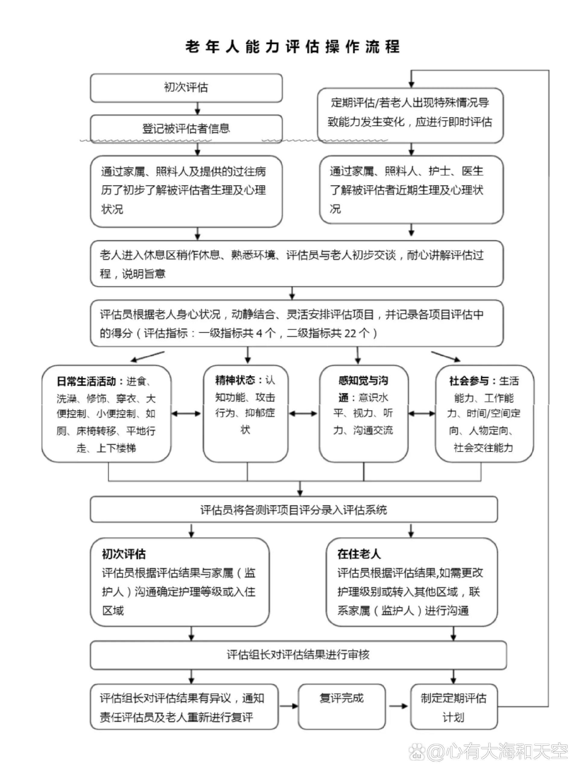 老年人评估师资格证报考条件