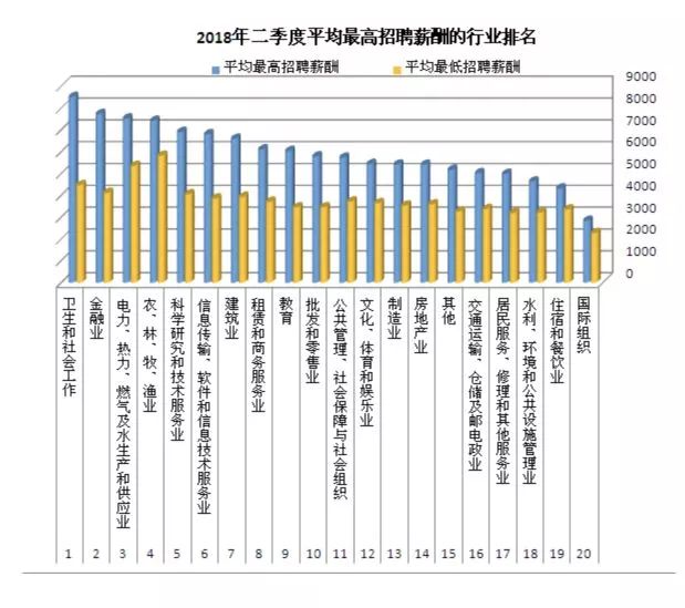 房地产薪资待遇排名