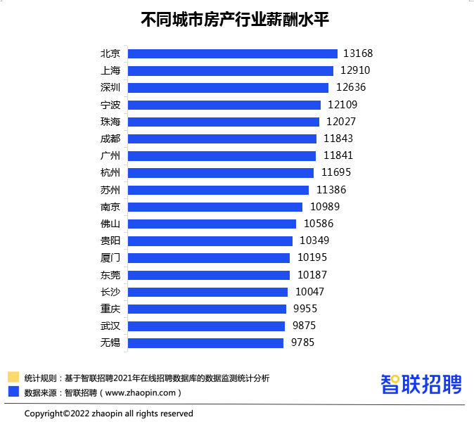 房地产投资岗位薪资深度剖析