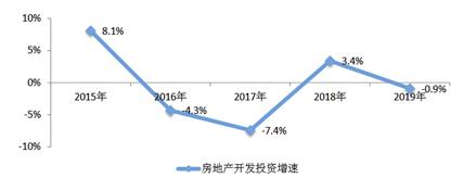 房地产行业发展趋势与未来前景展望