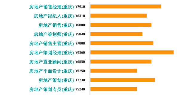 房产策划工资高吗