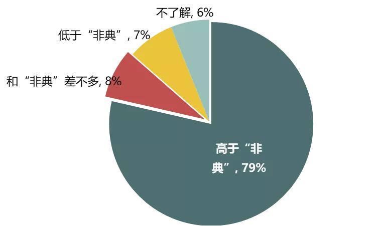 房地产市场调研