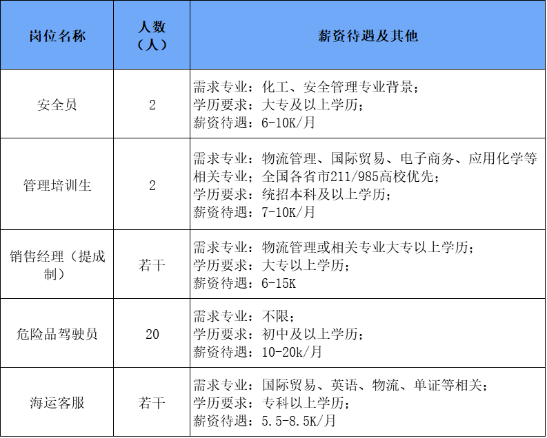 大型物流公司招募管理人员，构建高效物流体系精英团队