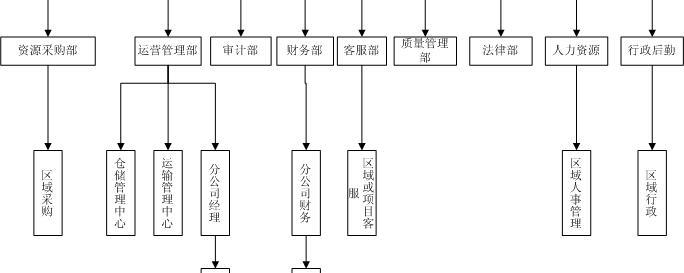 运输部门职位全览