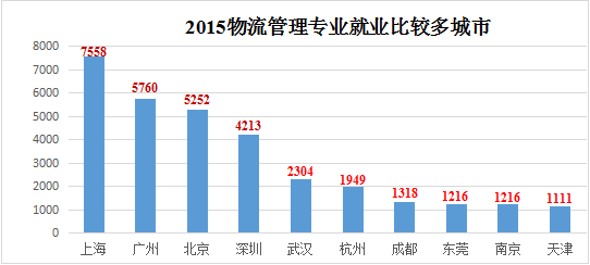 大专物流管理就业工资现状分析与前景展望