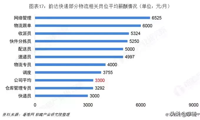 物流管理专业就业岗位和薪资