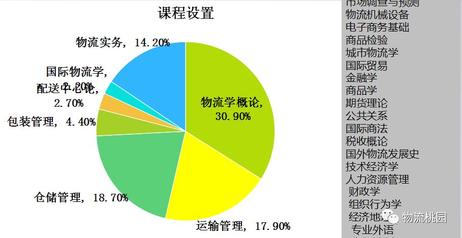 物流管理专业的就业现状及其展望