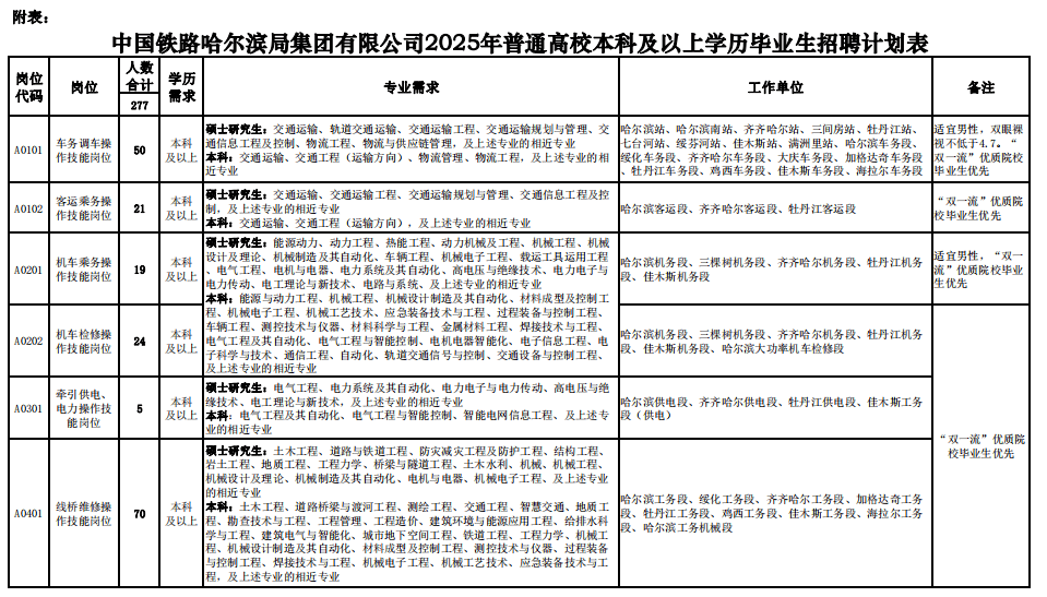 哈尔滨地铁掀起新招聘热潮，计划招募97名员工