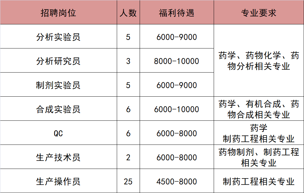 北京医药公司招聘启事全景