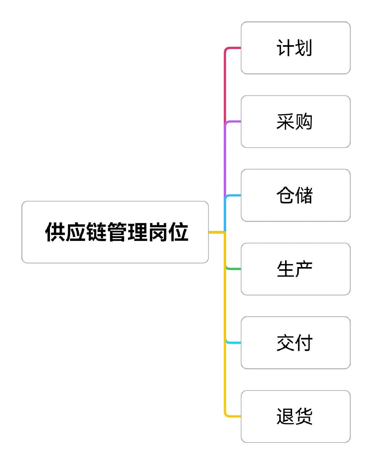 供应链管理招聘最新信息