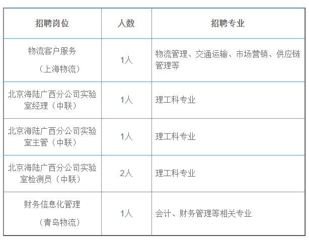 中远海运招聘信息