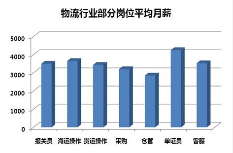 物流采购员薪资水平深度解析