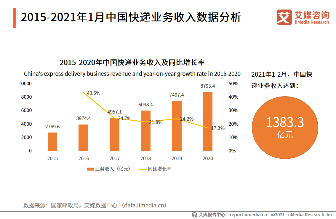 物流数据分析员发展前景