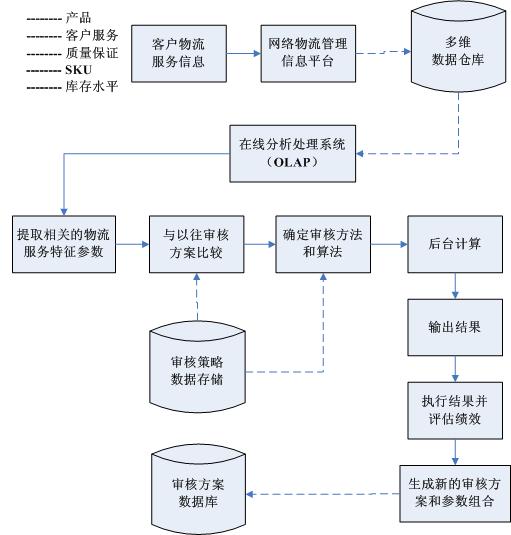 物流数据分析员