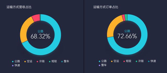 物流数据分析师主要做什么的