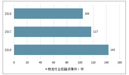 物流行业数据分析报告