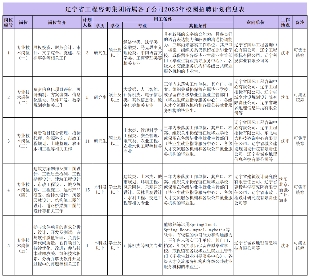 辽宁省国企最新招聘2025