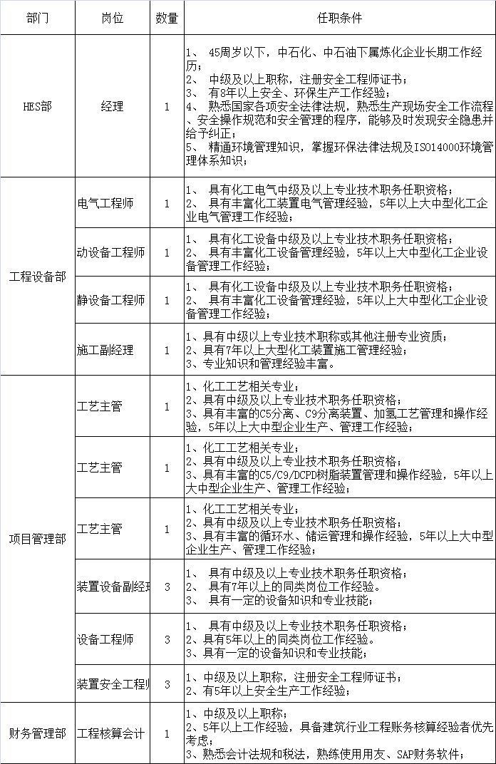 石油工程师招聘信息