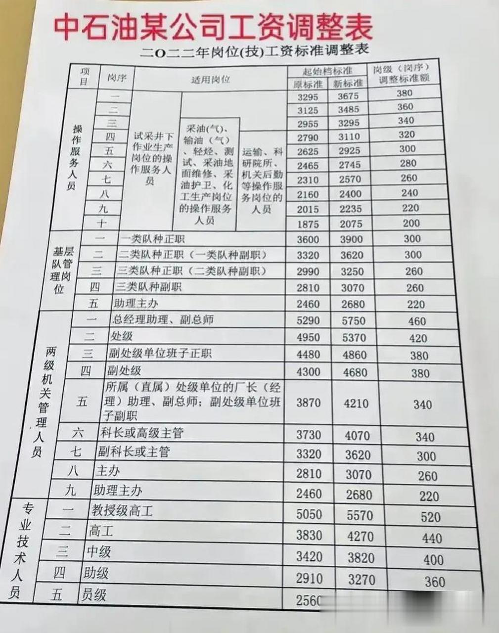 石油工程师工资一般多少