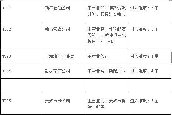 兵团石油工资待遇