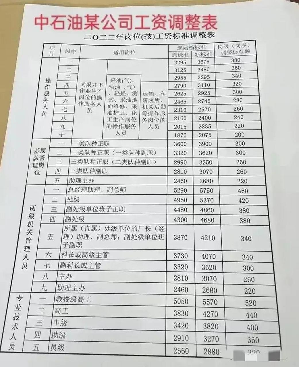 中石油一级工程师收入