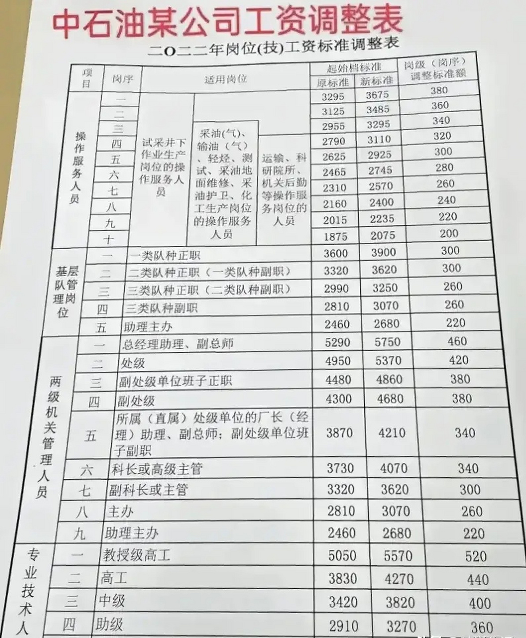 石油工程师薪资