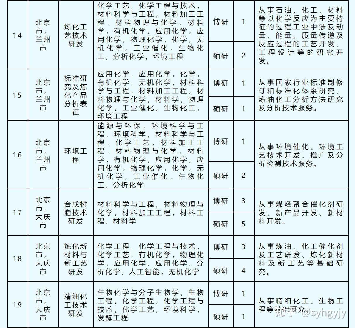 中石化2024招聘专业