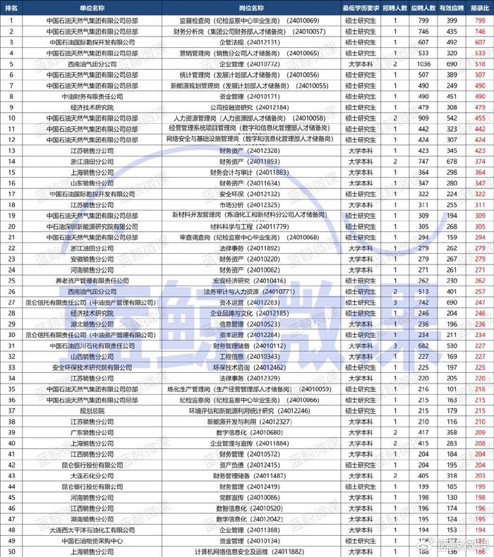 中石油招聘2024官网秋招岗位