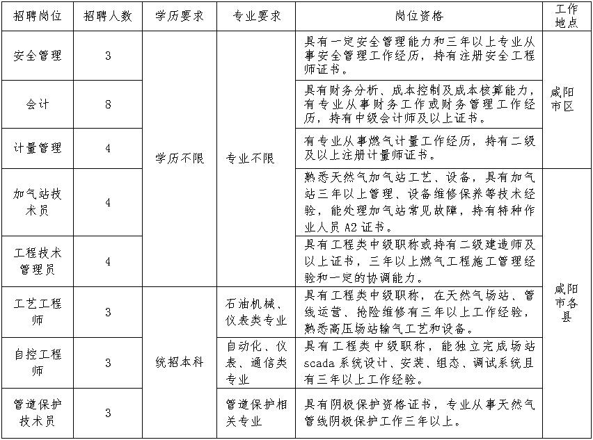 燃气技术员招聘