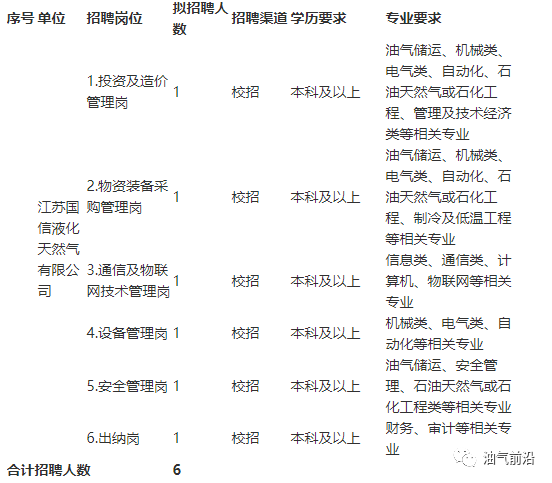 天然气技术员招聘