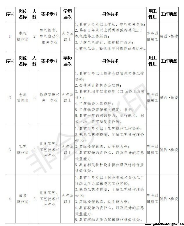 燃气公司招聘条件及要求职位表