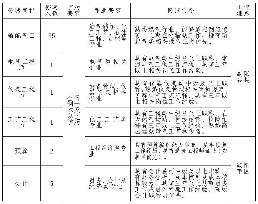 燃气能源工程师招聘