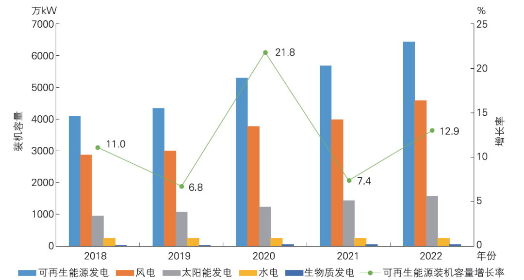 广东省可再生能源装机量