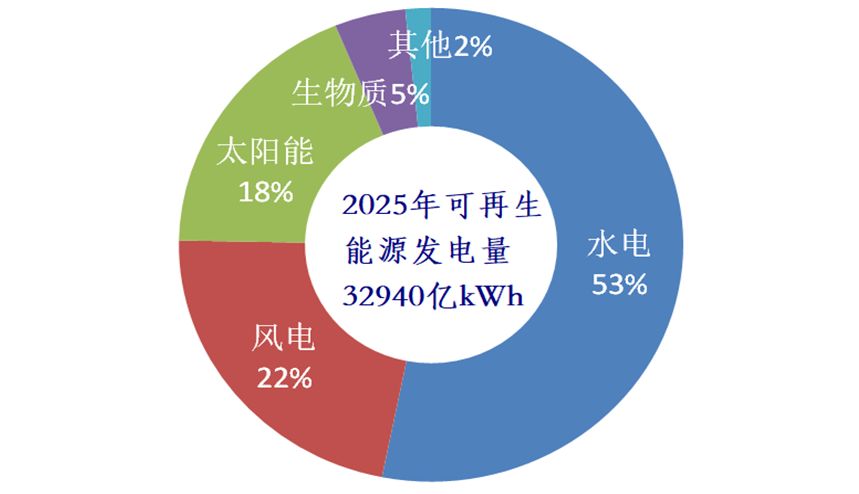 可再生能源优点