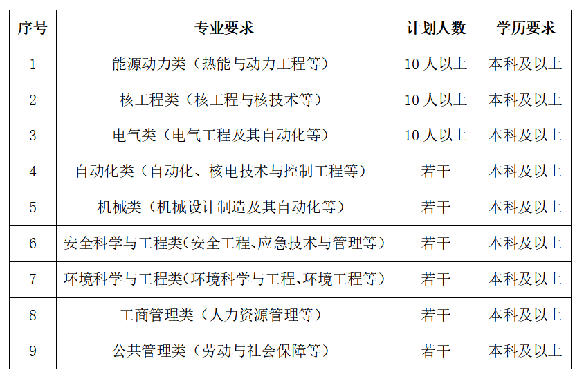 国家电投核能总部招聘