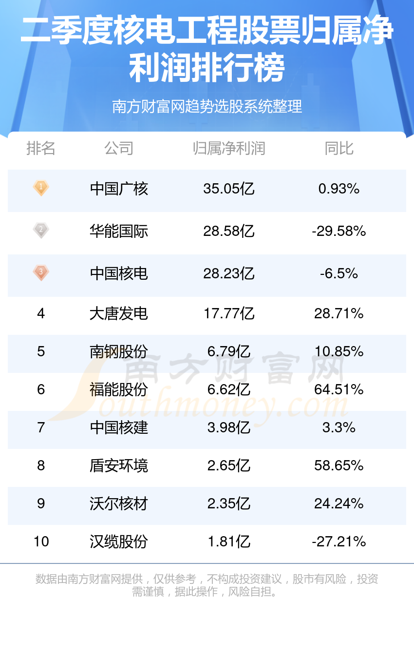 核电工程师薪资