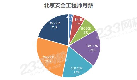 工程师工资待遇