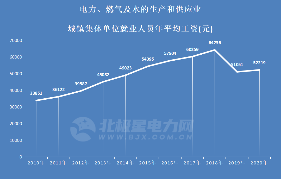 电力工程收入怎么样