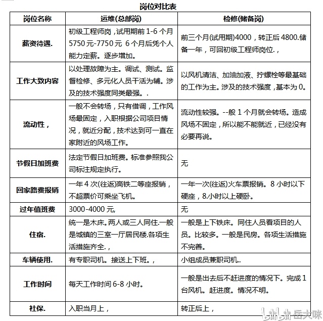 风能技术员招聘条件